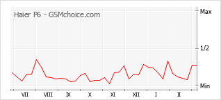 Le graphique de popularité de Haier P6