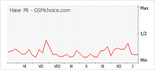 Grafico di modifiche della popolarità del telefono cellulare Haier P6