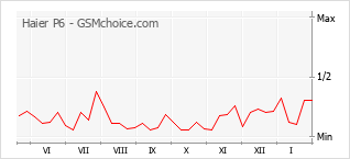 Populariteit van de telefoon: diagram Haier P6