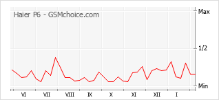 Traçar mudanças de populariedade do telemóvel Haier P6