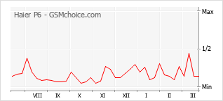 Диаграмма изменений популярности телефона Haier P6