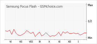 Popularity chart of Samsung Focus Flash