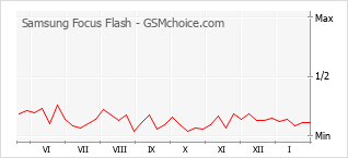 Gráfico de los cambios de popularidad Samsung Focus Flash