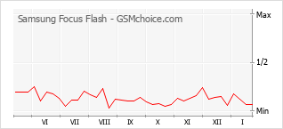 Grafico di modifiche della popolarità del telefono cellulare Samsung Focus Flash