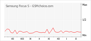 Gráfico de los cambios de popularidad Samsung Focus S