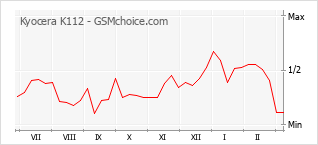 Grafico di modifiche della popolarità del telefono cellulare Kyocera K112