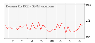 Diagramm der Poplularitätveränderungen von Kyocera Koi KX2