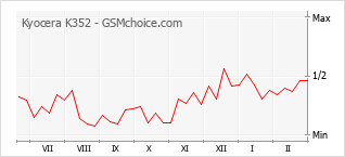 Diagramm der Poplularitätveränderungen von Kyocera K352