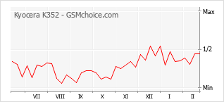 Grafico di modifiche della popolarità del telefono cellulare Kyocera K352