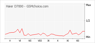 Le graphique de popularité de Haier D7000