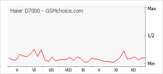 Populariteit van de telefoon: diagram Haier D7000