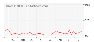 Traçar mudanças de populariedade do telemóvel Haier D7000