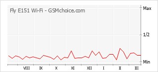 Popularity chart of Fly E151 Wi-Fi