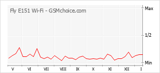 Gráfico de los cambios de popularidad Fly E151 Wi-Fi