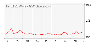 Populariteit van de telefoon: diagram Fly E151 Wi-Fi