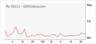 Gráfico de los cambios de popularidad Fly DS111