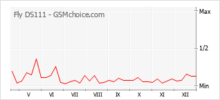 Le graphique de popularité de Fly DS111
