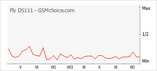 Grafico di modifiche della popolarità del telefono cellulare Fly DS111