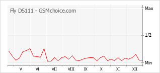 Traçar mudanças de populariedade do telemóvel Fly DS111