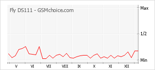Диаграмма изменений популярности телефона Fly DS111