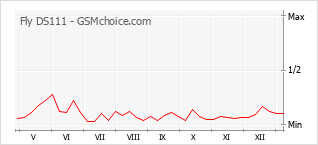 手機聲望改變圖表 Fly DS111