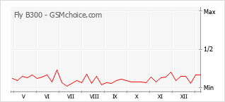 Popularity chart of Fly B300