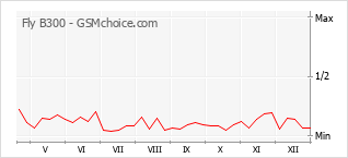Gráfico de los cambios de popularidad Fly B300