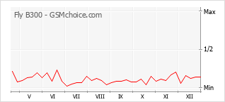 Le graphique de popularité de Fly B300