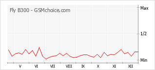 Диаграмма изменений популярности телефона Fly B300
