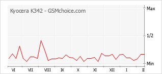Diagramm der Poplularitätveränderungen von Kyocera K342