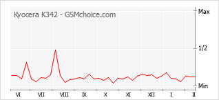Grafico di modifiche della popolarità del telefono cellulare Kyocera K342