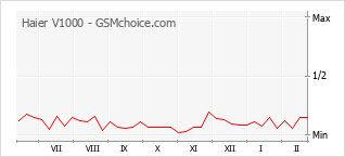 Grafico di modifiche della popolarità del telefono cellulare Haier V1000