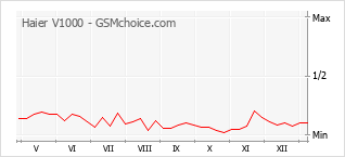 Диаграмма изменений популярности телефона Haier V1000