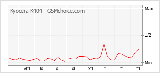 Grafico di modifiche della popolarità del telefono cellulare Kyocera K404