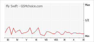 Gráfico de los cambios de popularidad Fly Swift