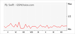 Диаграмма изменений популярности телефона Fly Swift