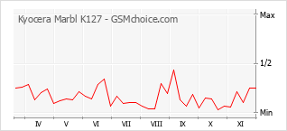 手機聲望改變圖表 Kyocera Marbl K127