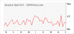 Grafico di modifiche della popolarità del telefono cellulare Kyocera Opal S14