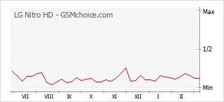Popularity chart of LG Nitro HD