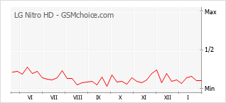 Gráfico de los cambios de popularidad LG Nitro HD