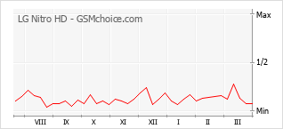Grafico di modifiche della popolarità del telefono cellulare LG Nitro HD