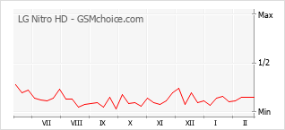 Диаграмма изменений популярности телефона LG Nitro HD