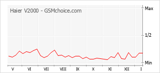 Diagramm der Poplularitätveränderungen von Haier V2000