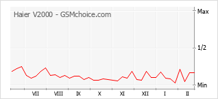 Popularity chart of Haier V2000