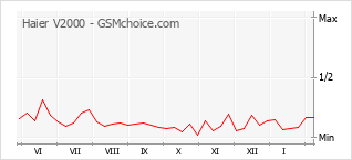 Le graphique de popularité de Haier V2000