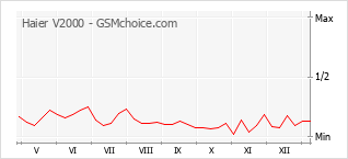 Traçar mudanças de populariedade do telemóvel Haier V2000