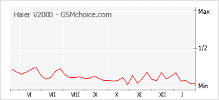 Диаграмма изменений популярности телефона Haier V2000