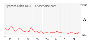 Gráfico de los cambios de popularidad Kyocera Milan KX9C