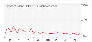 Populariteit van de telefoon: diagram Kyocera Milan KX9C