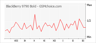 Diagramm der Poplularitätveränderungen von BlackBerry 9790 Bold